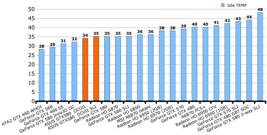 Температуры ASUS GeForce GTX 580 DirectCU II
